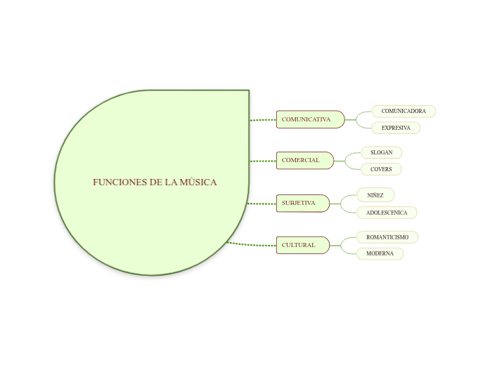 FUNCIONES DE LA MÙSICA - Mind Map